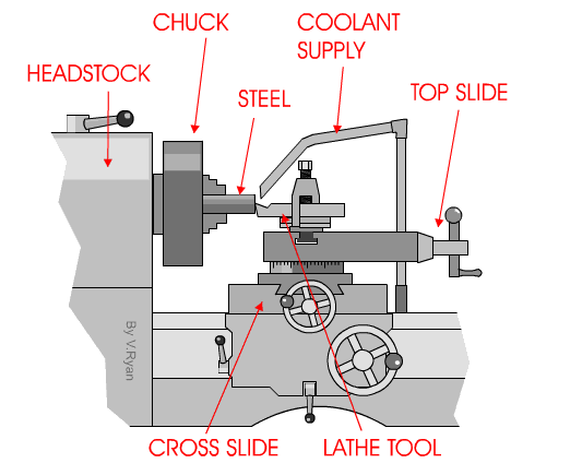 Turning